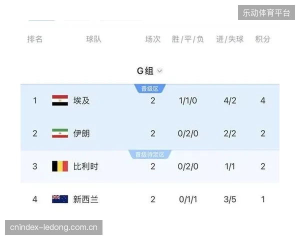 伊朗队在G组面临严峻挑战，对阵技术型球队埃及将是出线关键战。